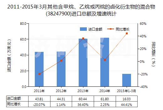 2011-2015年3月其他含甲烷、乙烷或丙烷的鹵化衍生物的混合物(38247900)進(jìn)口總額及增速統(tǒng)計(jì)